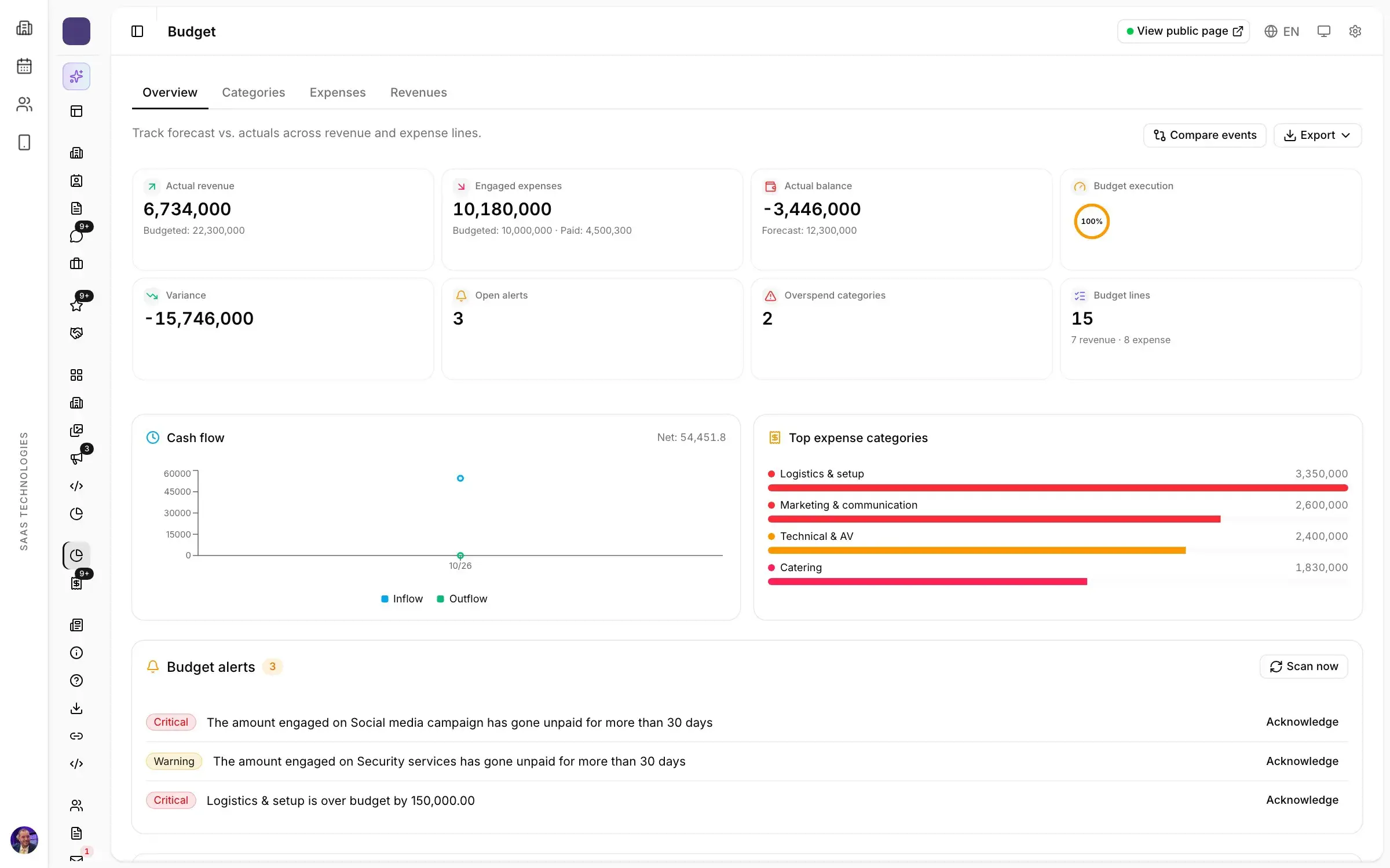 Analytics, budget & AI