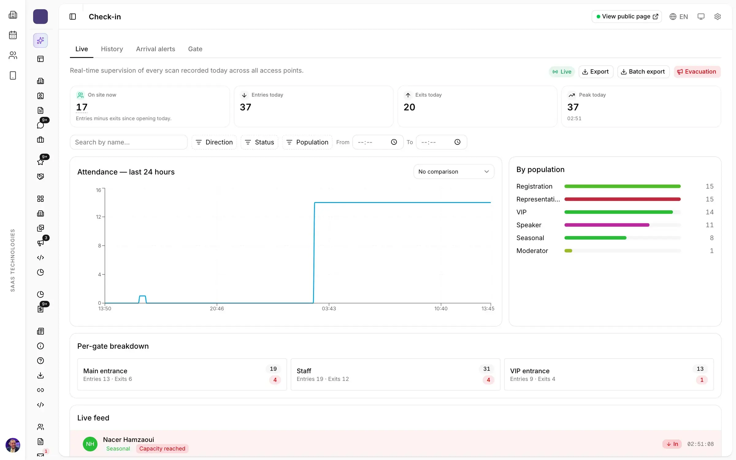 Live check-in screen in Moultaka: people on site, entries and exits of the day, breakdown by gate and by profile